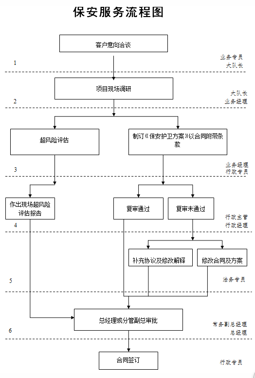 意向洽談→項(xiàng)目現(xiàn)場(chǎng)調(diào)研、策劃方案→投標(biāo)、報(bào)價(jià)、合同簽訂→專業(yè)人員強(qiáng)化培訓(xùn)、演練→后勤裝備→臨時(shí)執(zhí)勤